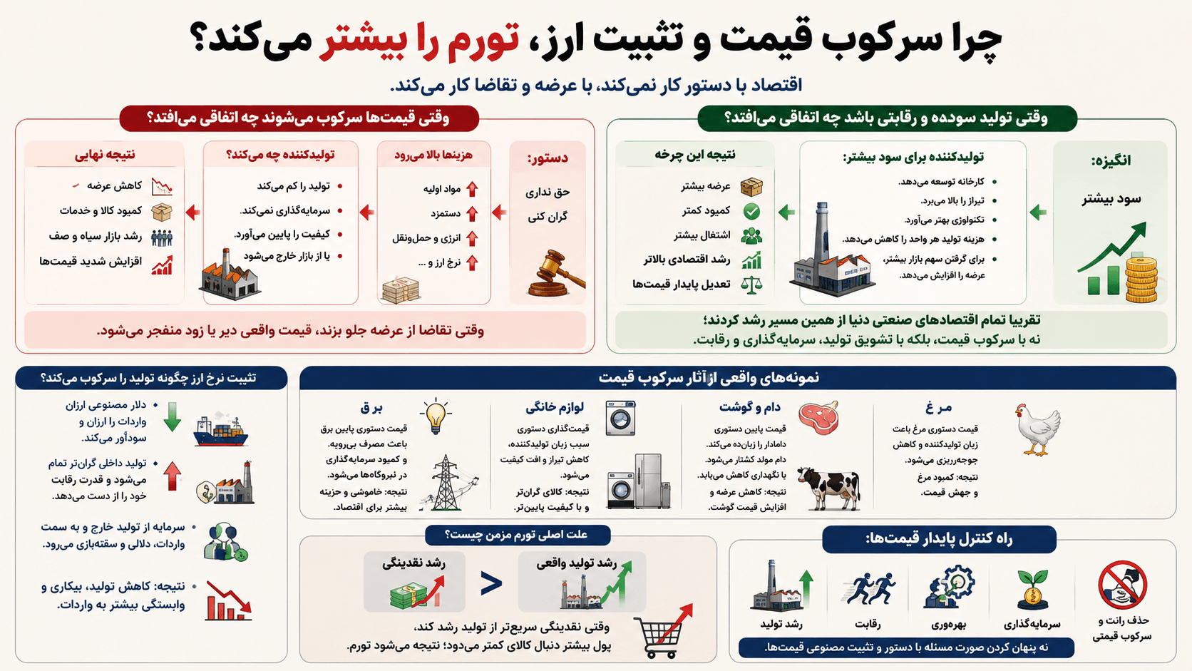 چرا قیمت گذاری دستوری تورم را بیشتر میکند؟